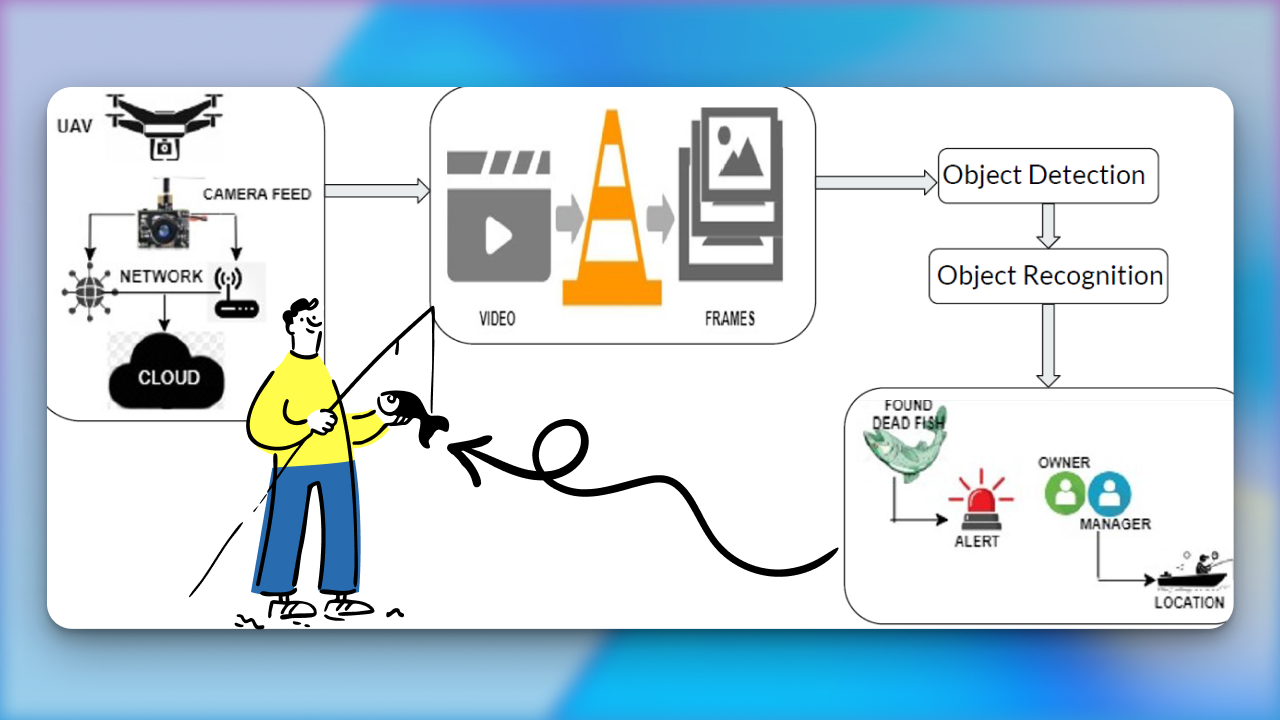 Automated Monitoring System for Healthier Aquaculture Farming