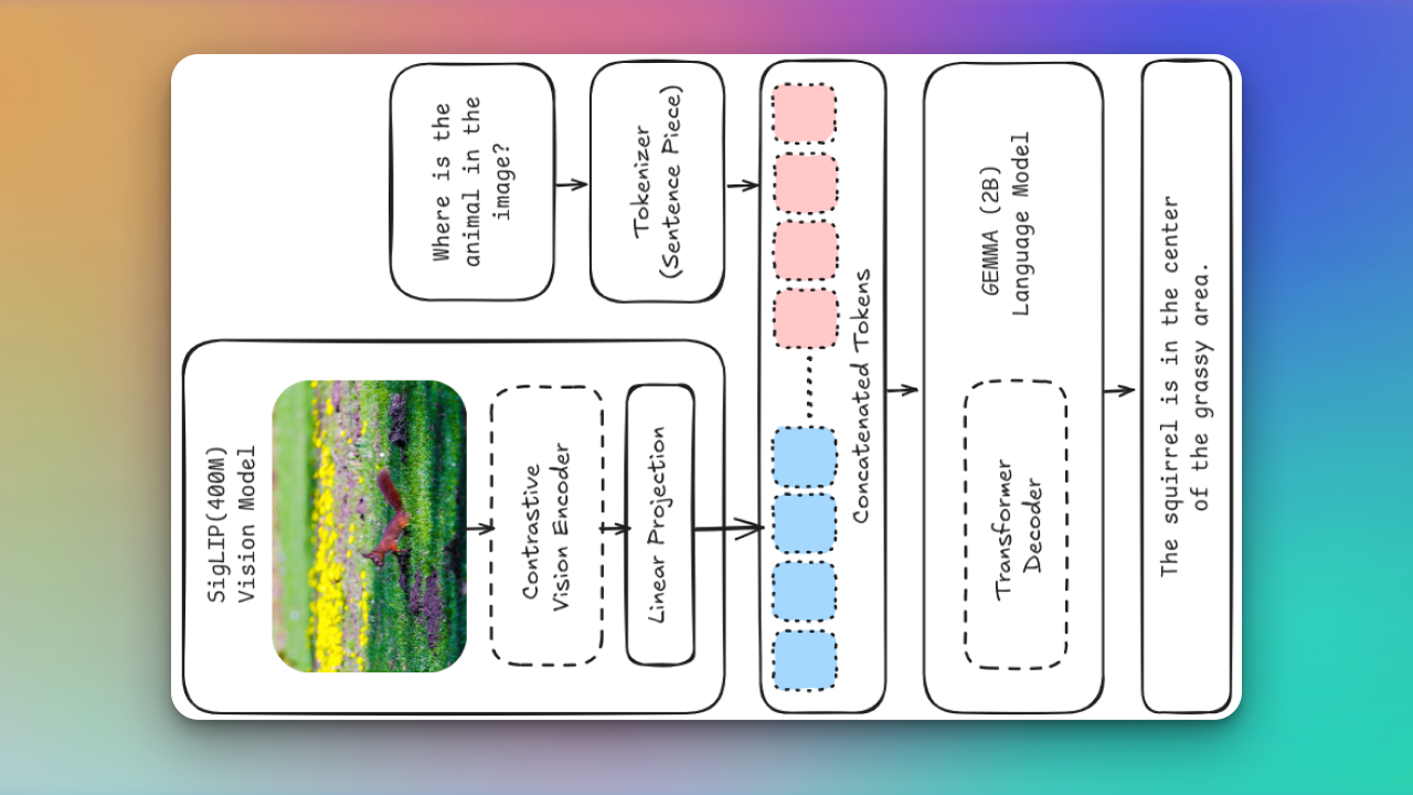 PaliGemma: Multimodal Vision-Language Model from Scratch