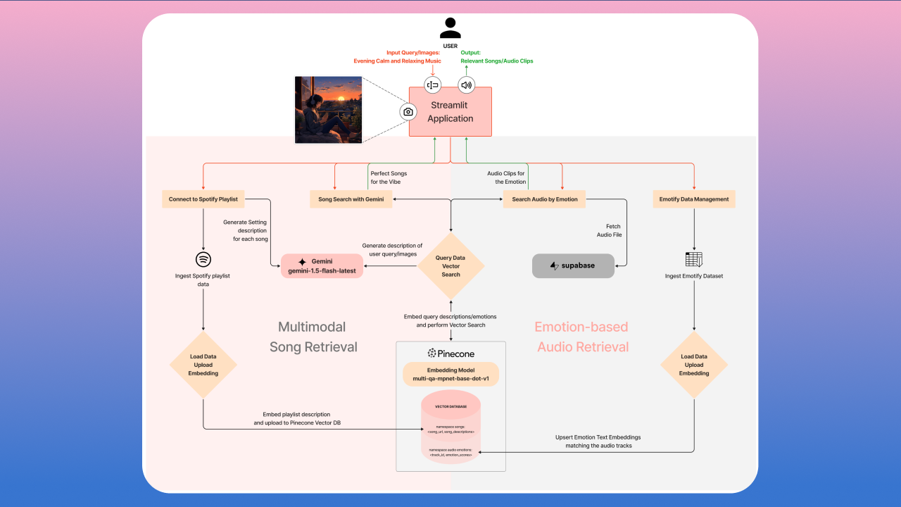 Resonique: Multimodal Music Recommendation App